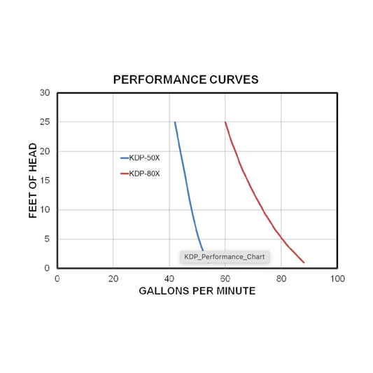 Koshin KDP-80X Honda GX120 3" Bomba de diafragma