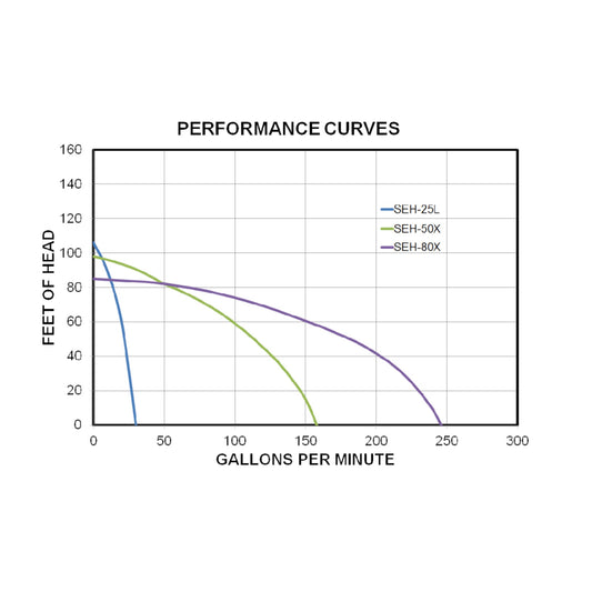 Koshin SEH-50X Honda GX120 Bomba centrífuga de 2 pulgadas