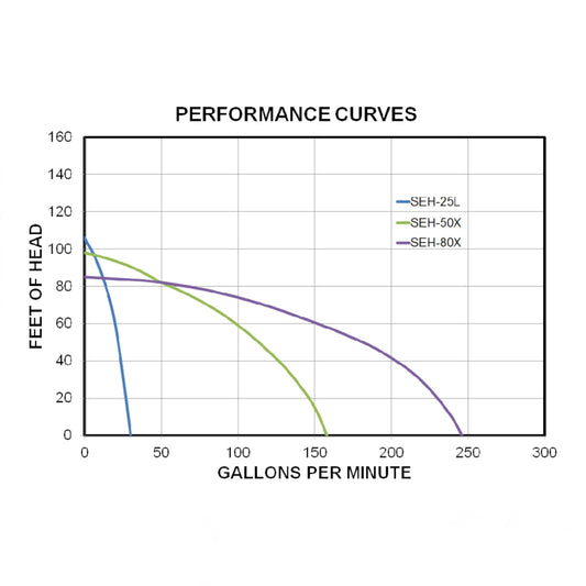 Koshin SEH-80X Honda GX160 Bomba centrífuga de 3 pulgadas