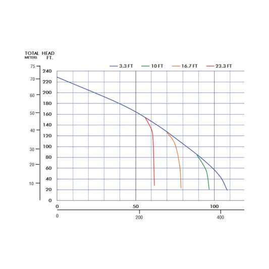 Multiquip QP205SH Honda GX160 Bomba centrífuga de alta presión de 2 pulgadas