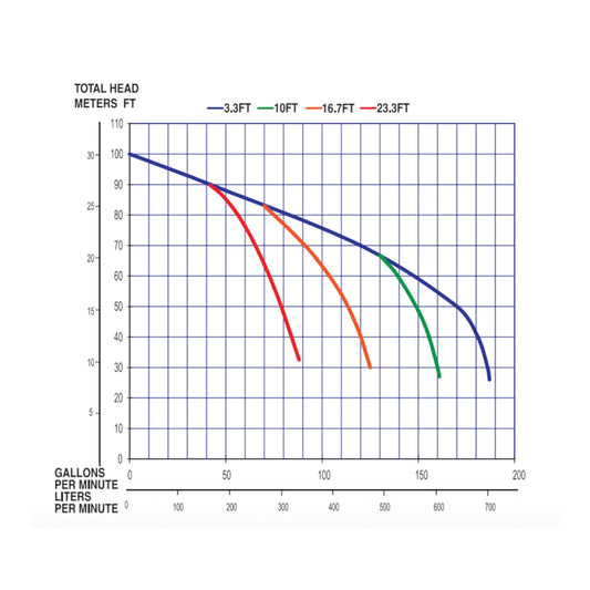 Multiquip QP2th Honda GX160 Bomba de basura de 2 pulgadas