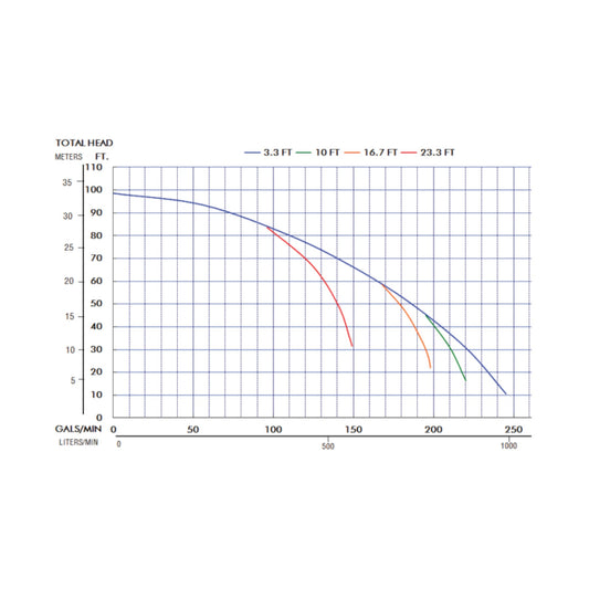 Multiquip QP303H Honda GX160 Bomba centrífuga de 3 pulgadas