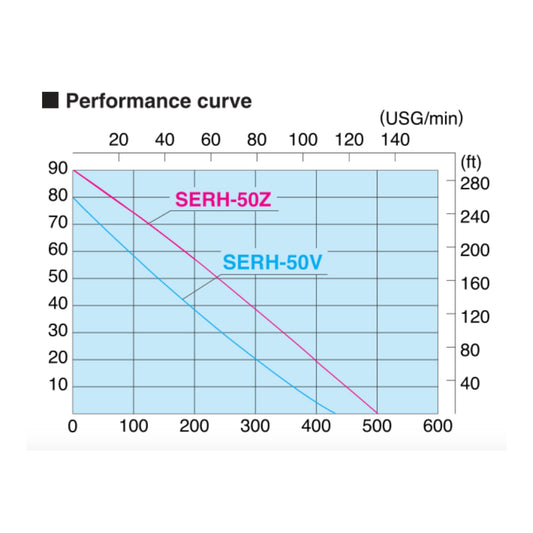 Koshin SERH-50Z Honda Honda GX220 Hi-Revolution 2" High Pressure Pump