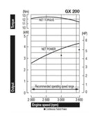 Honda GX200 6.5 HP Engine