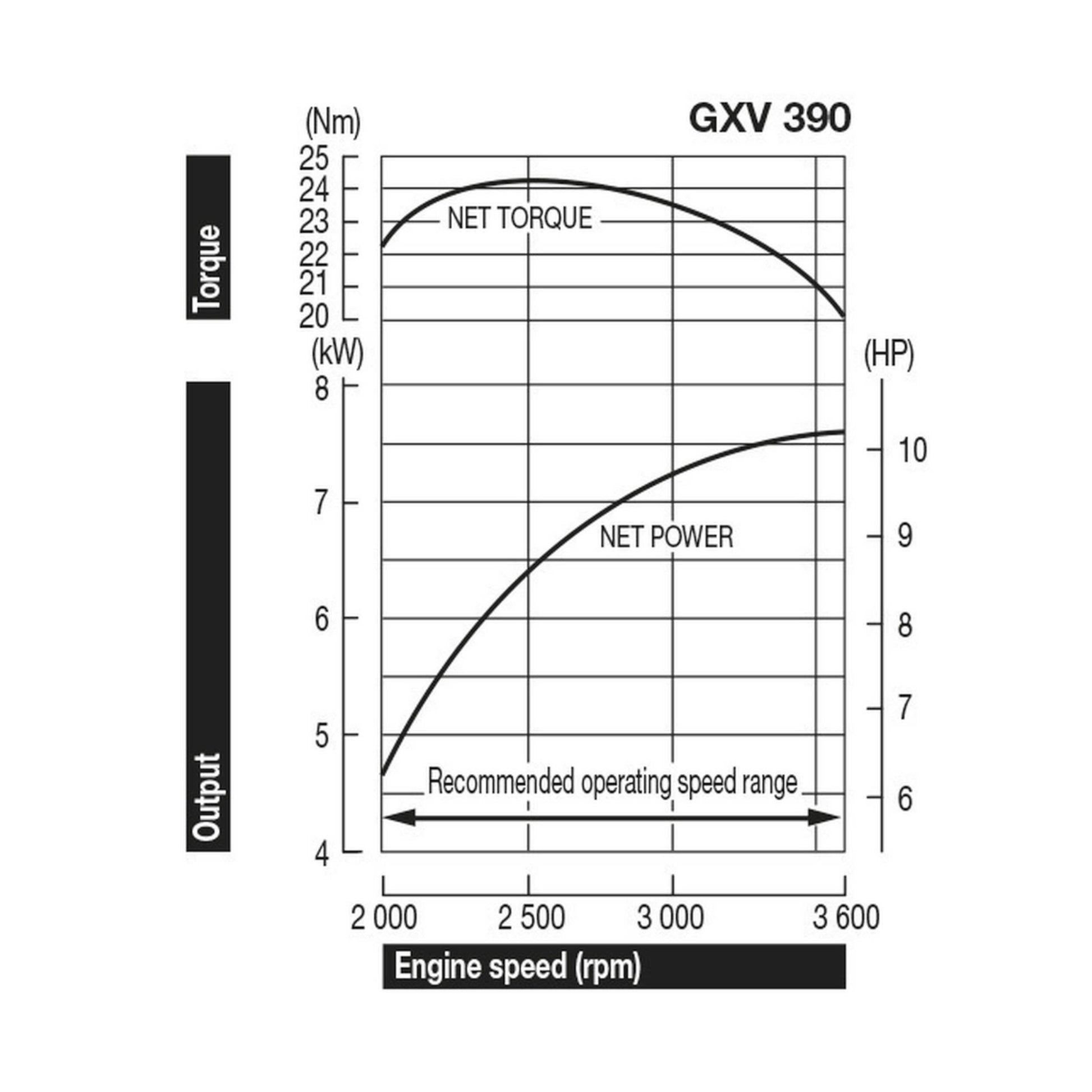 Honda GXV390 11 HP Engine — House Of Contractors