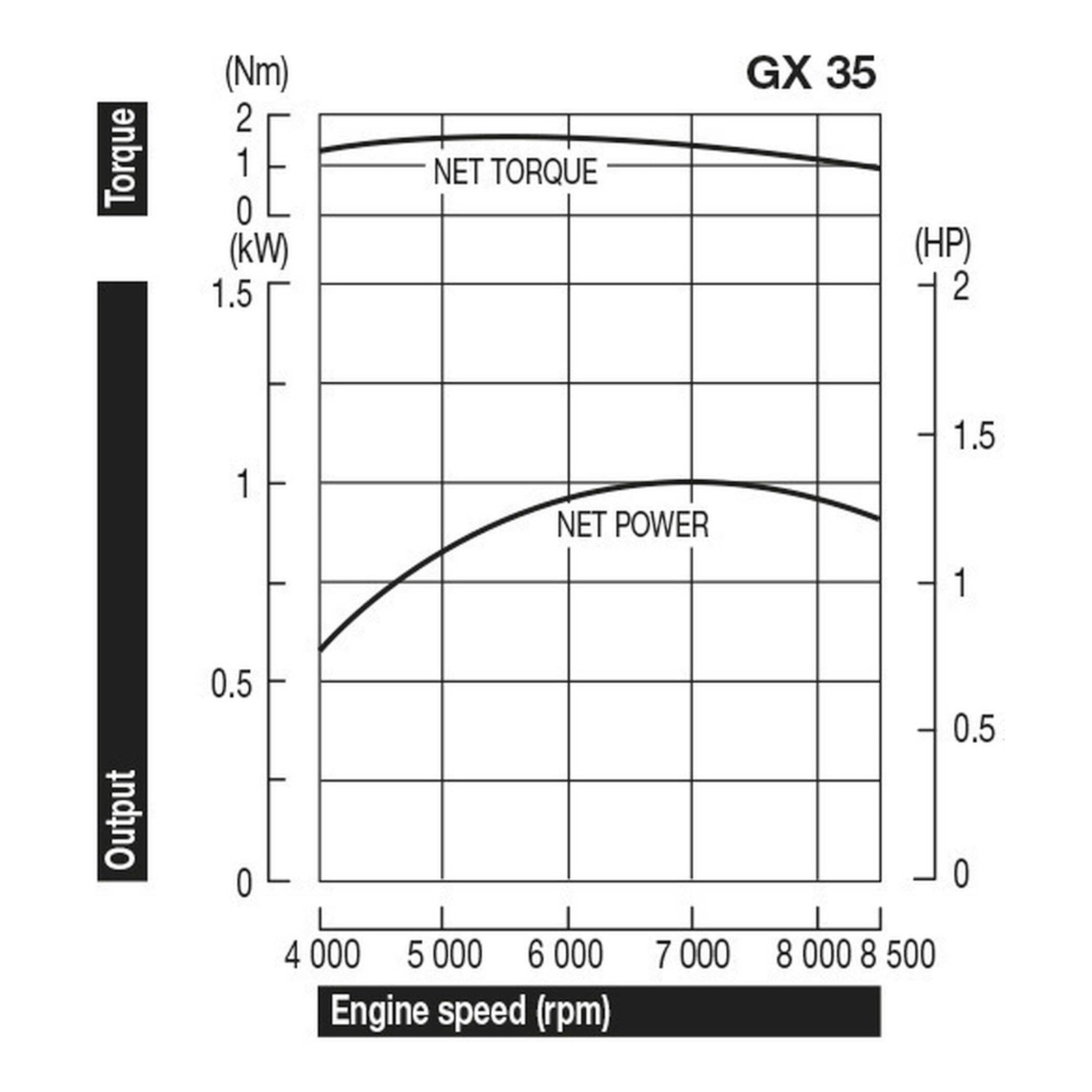 Honda GX35 1.3 HP Engine