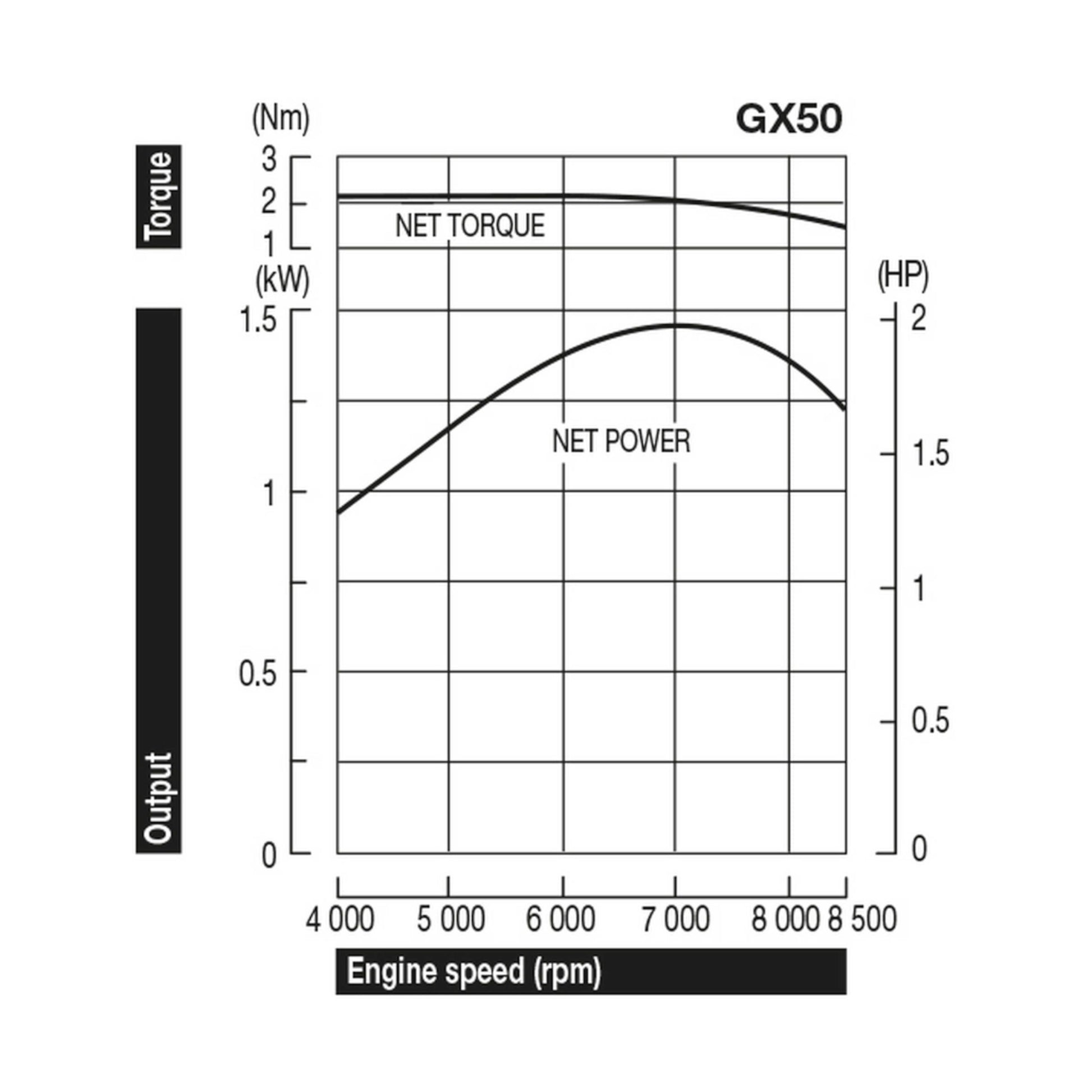 Honda GX50 2.0 HP Engine