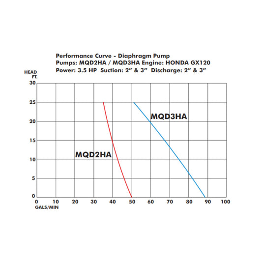 Multiquip MQD2HA Honda GX120 2 Inch Diaphragm Pump