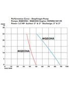 Multiquip MQD3HA Honda GX120 Pompe à diaphragme de 3 pouces