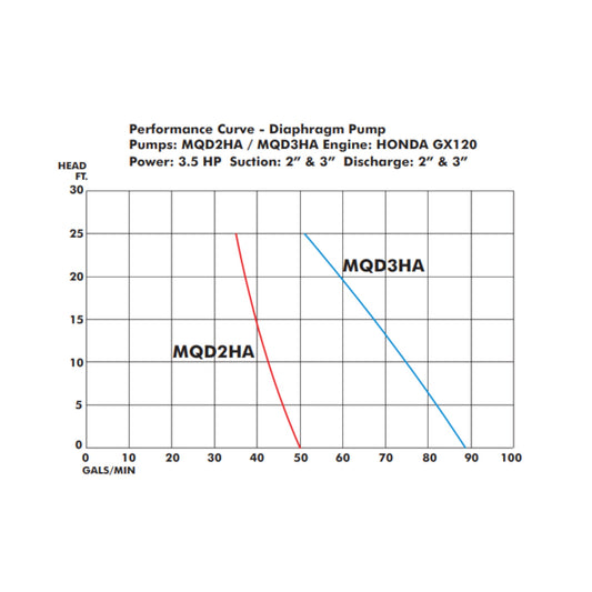 Multiquip MQD3HA Honda GX120 3 Inch Diaphragm Pump