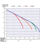 Multiquip QP3ti Honda IGX270 Pompe à poubelle de 3 pouces